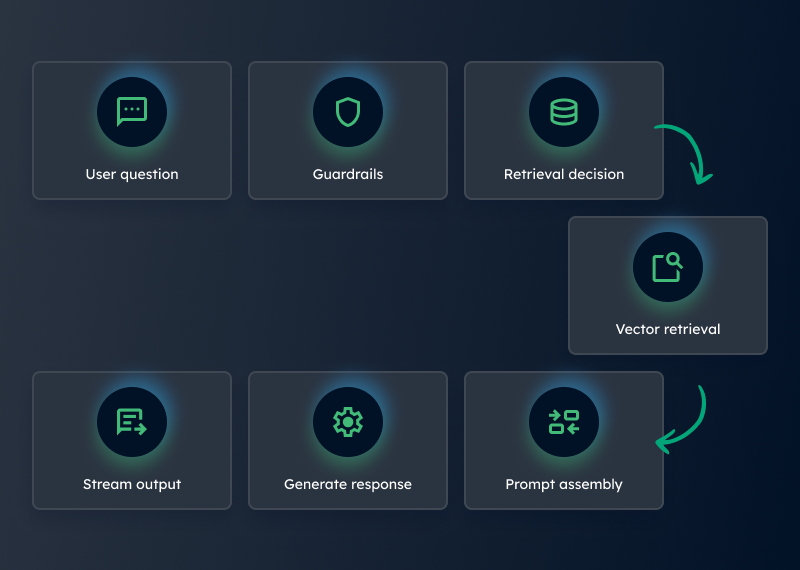 Diagram showing a RAG pipeline flow: user question, guardrails, retrieval decision, vector retrieval, prompt assembly, generate response, stream output.